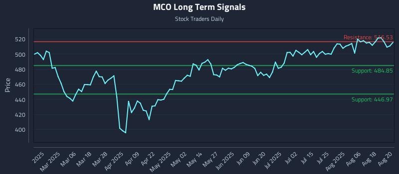 MCO Long Term Analysis for August 21 2025 MCO Long Term Analysis for August 21 2025