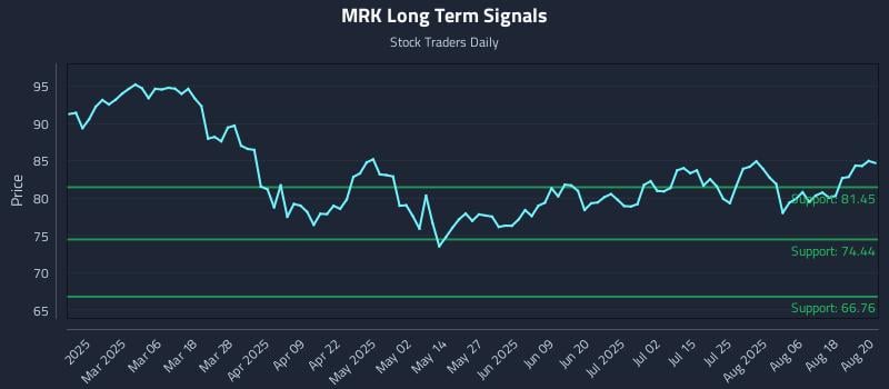 MRK Long Term Analysis for August 21 2025 MRK Long Term Analysis for August 21 2025