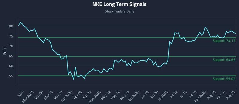 NKE Long Term Analysis for August 21 2025 NKE Long Term Analysis for August 21 2025