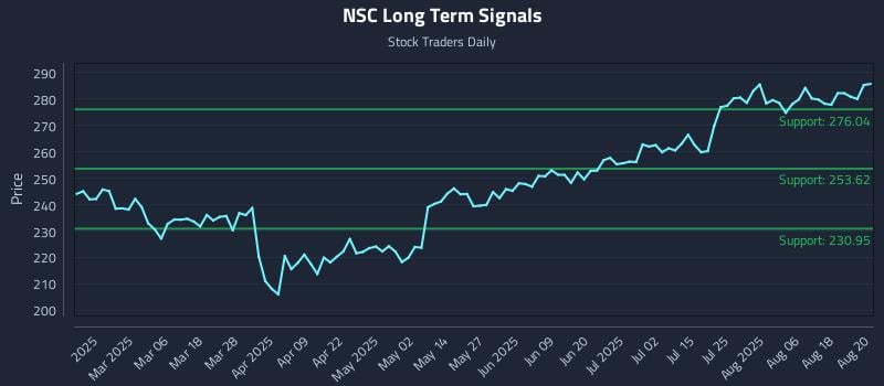 NSC Long Term Analysis for August 21 2025 NSC Long Term Analysis for August 21 2025