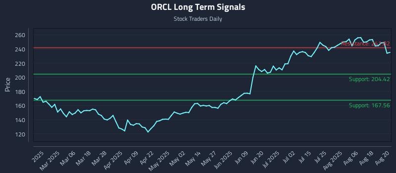 ORCL Long Term Analysis for August 21 2025 ORCL Long Term Analysis for August 21 2025