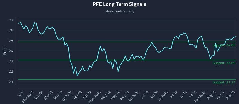 PFE Long Term Analysis for August 21 2025