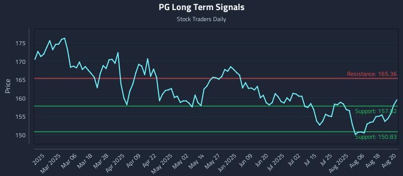 PG Long Term Analysis for August 21 2025