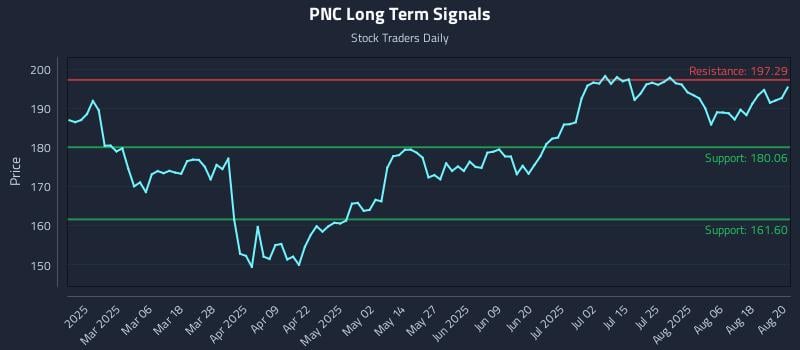 PNC Long Term Analysis for August 21 2025 PNC Long Term Analysis for August 21 2025