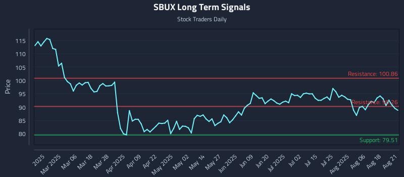SBUX Long Term Analysis for August 21 2025