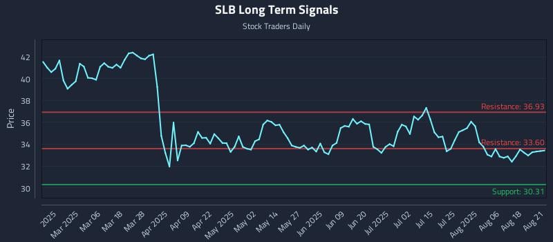 SLB Long Term Analysis for August 21 2025
