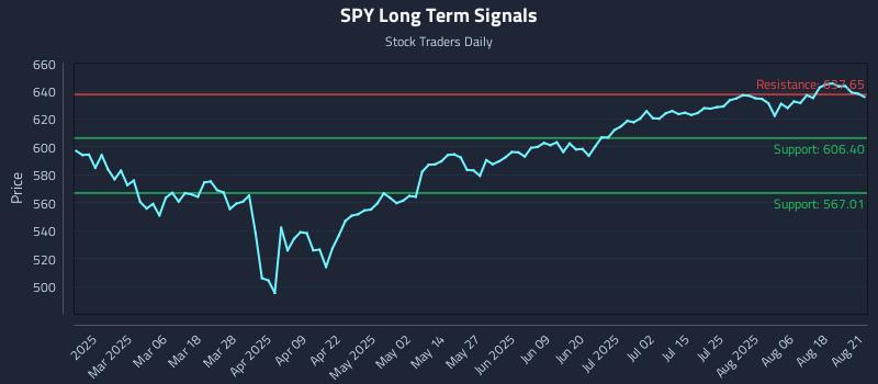 SPY Long Term Analysis for August 21 2025 SPY Long Term Analysis for August 21 2025