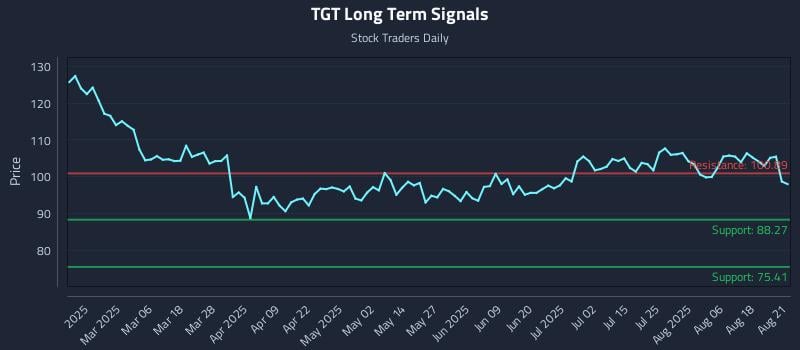 TGT Long Term Analysis for August 21 2025
