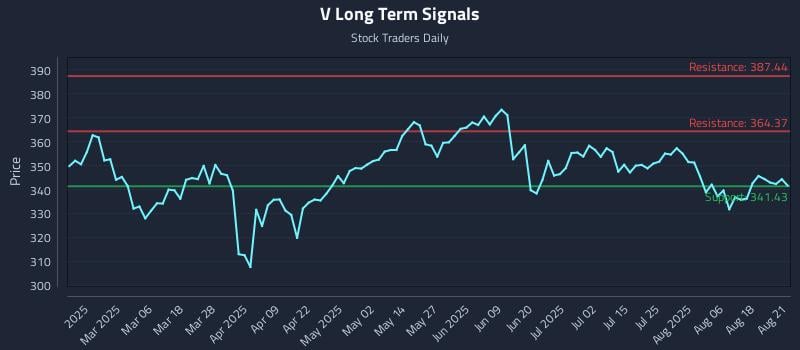 V Long Term Analysis for August 21 2025 V Long Term Analysis for August 21 2025