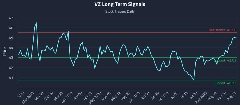 VZ Long Term Analysis for August 21 2025