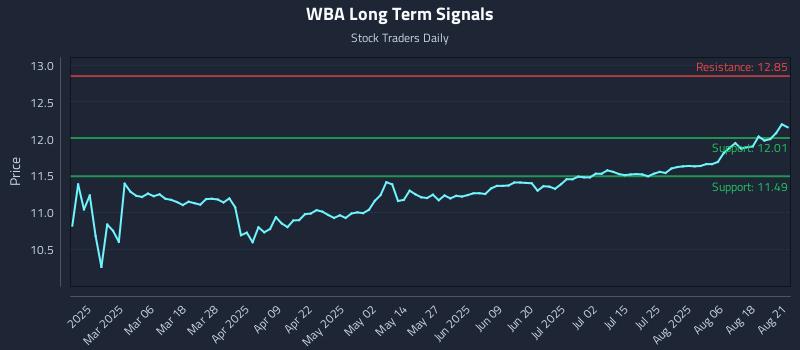 WBA Long Term Analysis for August 21 2025 WBA Long Term Analysis for August 21 2025