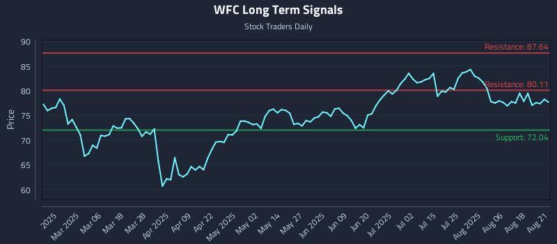 WFC Long Term Analysis for August 21 2025 WFC Long Term Analysis for August 21 2025