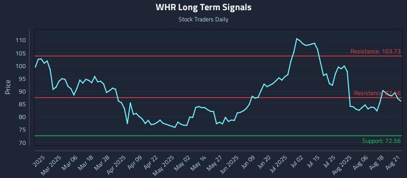 WHR Long Term Analysis for August 21 2025 WHR Long Term Analysis for August 21 2025