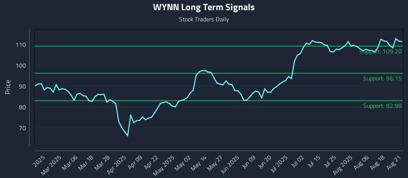 WYNN Long Term Analysis for August 21 2025