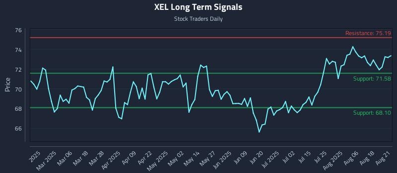 XEL Long Term Analysis for August 21 2025 XEL Long Term Analysis for August 21 2025