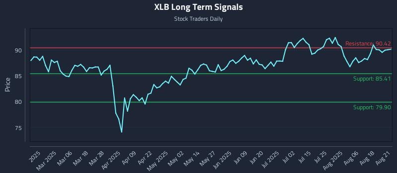 XLB Long Term Analysis for August 21 2025 XLB Long Term Analysis for August 21 2025