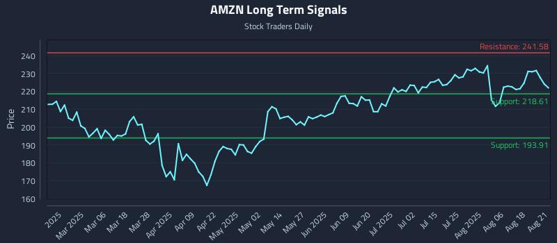 AMZN Long Term Analysis for August 21 2025 AMZN Long Term Analysis for August 21 2025