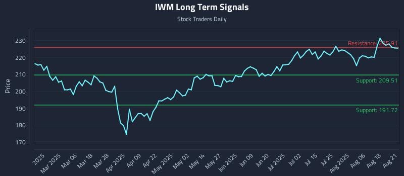 IWM Long Term Analysis for August 21 2025 IWM Long Term Analysis for August 21 2025