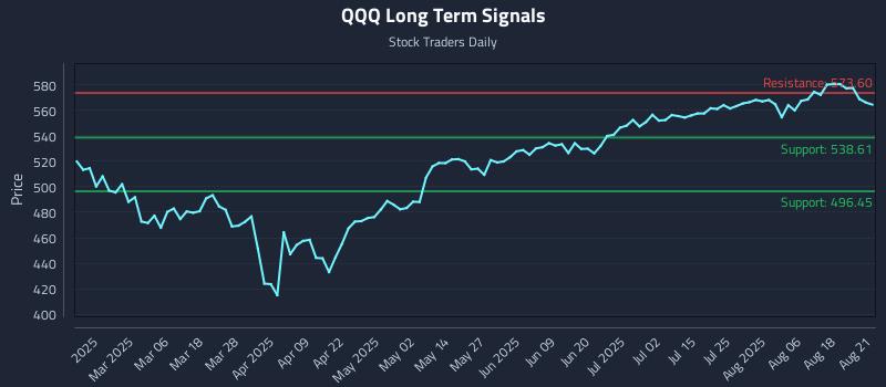 QQQ Long Term Analysis for August 21 2025