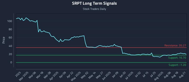 SRPT Long Term Analysis for August 21 2025 SRPT Long Term Analysis for August 21 2025