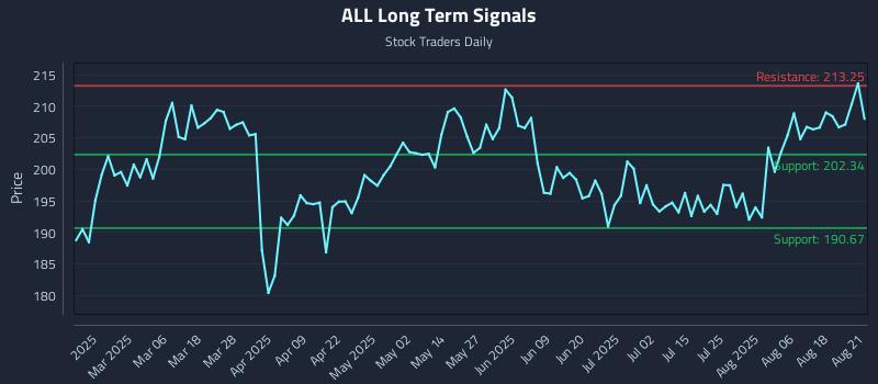 ALL Long Term Analysis for August 21 2025 ALL Long Term Analysis for August 21 2025