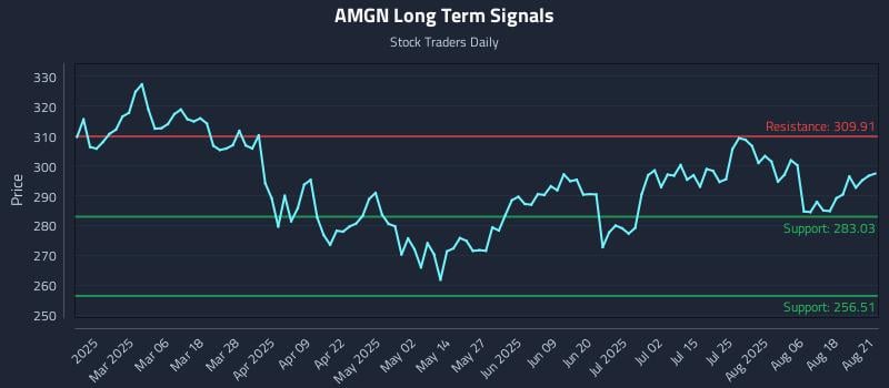 AMGN Long Term Analysis for August 21 2025