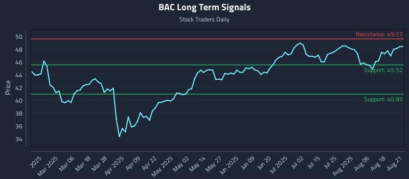 BAC Long Term Analysis for August 21 2025 BAC Long Term Analysis for August 21 2025