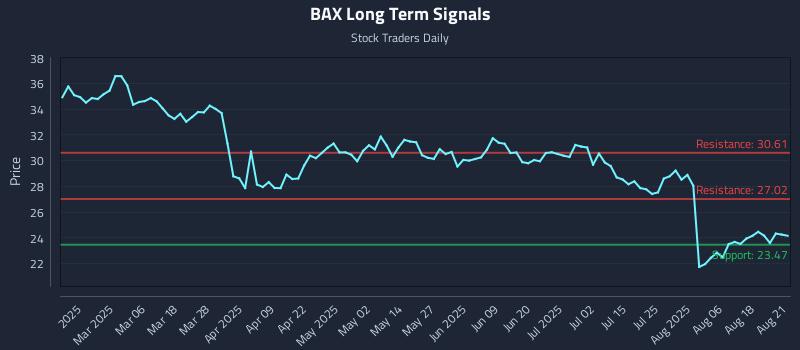 BAX Long Term Analysis for August 21 2025