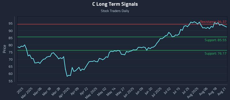 C Long Term Analysis for August 21 2025 C Long Term Analysis for August 21 2025