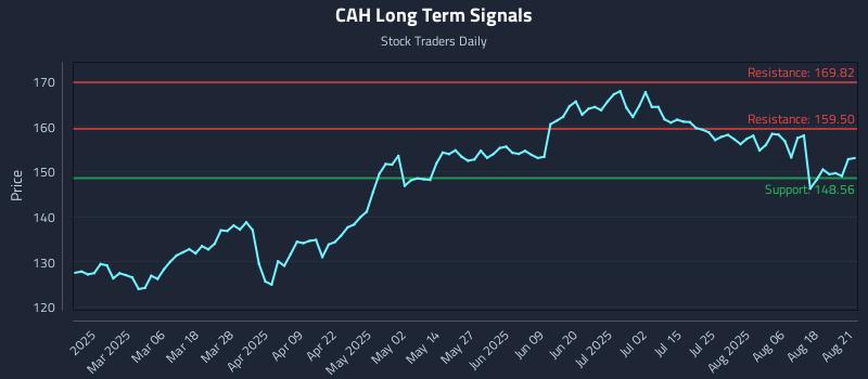CAH Long Term Analysis for August 21 2025 CAH Long Term Analysis for August 21 2025