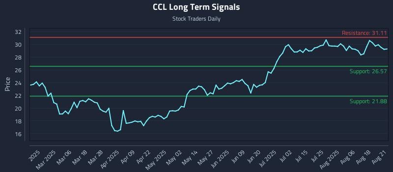 CCL Long Term Analysis for August 21 2025 CCL Long Term Analysis for August 21 2025