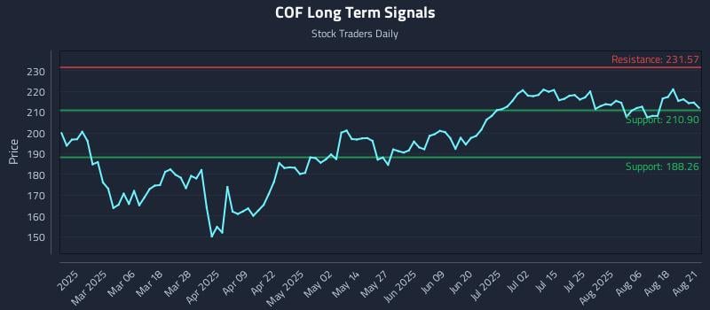 COF Long Term Analysis for August 21 2025 COF Long Term Analysis for August 21 2025