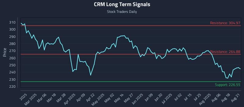 CRM Long Term Analysis for August 21 2025 CRM Long Term Analysis for August 21 2025