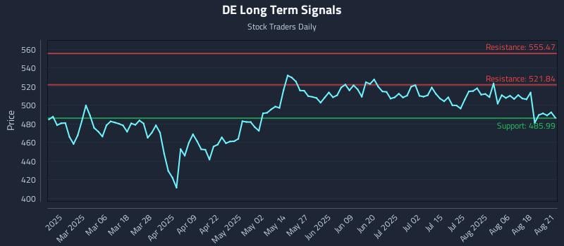 DE Long Term Analysis for August 21 2025 DE Long Term Analysis for August 21 2025