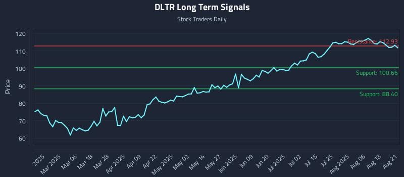 DLTR Long Term Analysis for August 21 2025 DLTR Long Term Analysis for August 21 2025