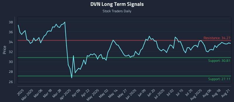 DVN Long Term Analysis for August 21 2025 DVN Long Term Analysis for August 21 2025