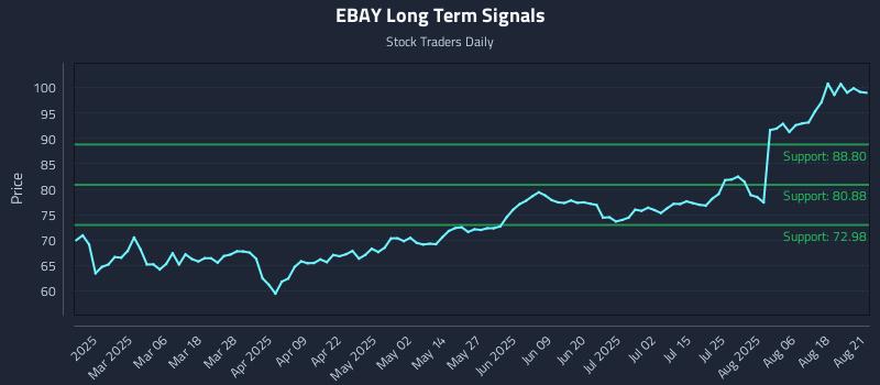 EBAY Long Term Analysis for August 21 2025