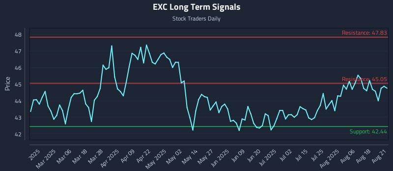 EXC Long Term Analysis for August 21 2025 EXC Long Term Analysis for August 21 2025