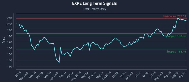 EXPE Long Term Analysis for August 21 2025