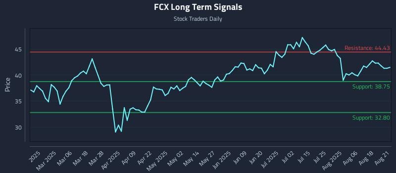 FCX Long Term Analysis for August 21 2025