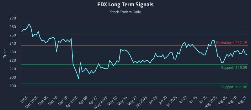 FDX Long Term Analysis for August 21 2025