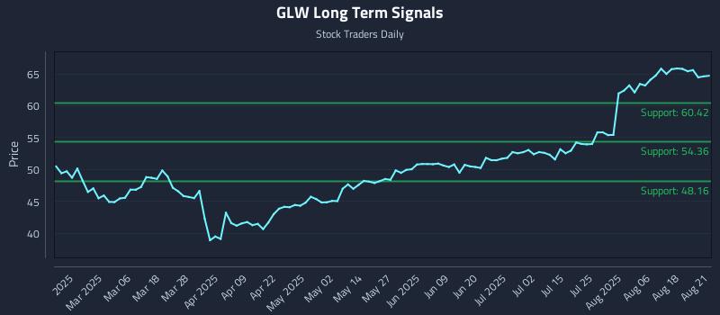 GLW Long Term Analysis for August 21 2025