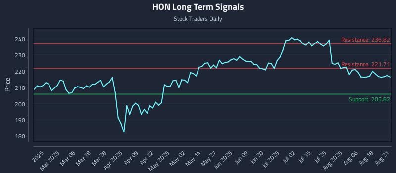 HON Long Term Analysis for August 21 2025