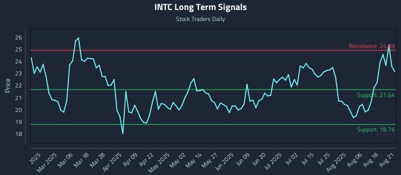 INTC Long Term Analysis for August 21 2025 INTC Long Term Analysis for August 21 2025