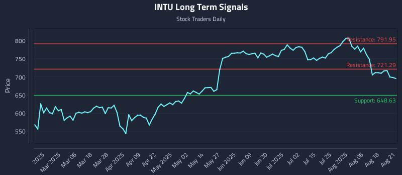 INTU Long Term Analysis for August 21 2025 INTU Long Term Analysis for August 21 2025