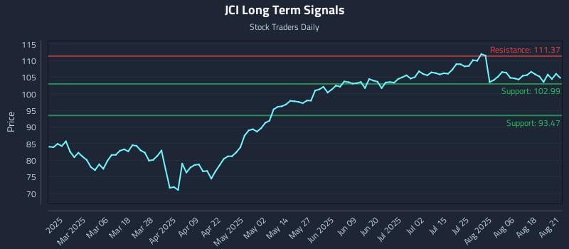 JCI Long Term Analysis for August 21 2025 JCI Long Term Analysis for August 21 2025