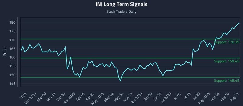 JNJ Long Term Analysis for August 21 2025