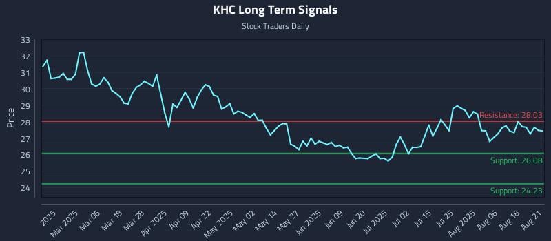 KHC Long Term Analysis for August 21 2025 KHC Long Term Analysis for August 21 2025