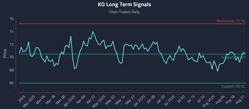 KO Long Term Analysis for August 21 2025
