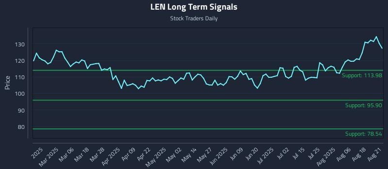 LEN Long Term Analysis for August 21 2025
